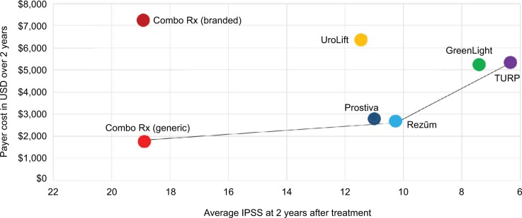 Analisi costo-efficacia di sei terapie per il trattamento dei sintomi del tratto urinario inferiore dovuti all’iperplasia prostatica benigna